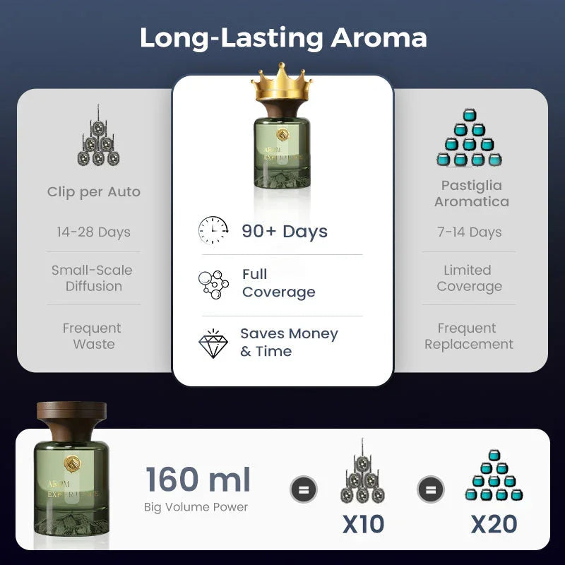 Clarioy long-lasting car air freshener 160ml compared to small clip and aromatic tablets.